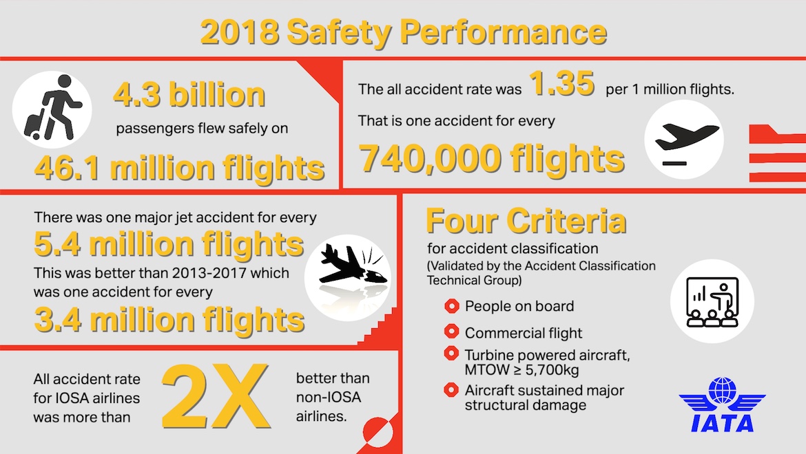 IATA says airline safety improving despite rise in fatalities in 2018