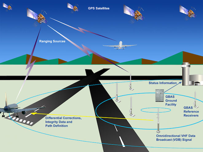 A US FAA graphic explaining GBAS.