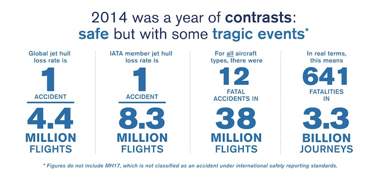 IATA said 2014 was a safe year for aviation, despite some tragic events. (IATA)