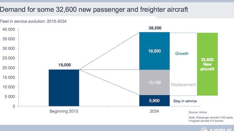 Airbus's global market forecast for 2015-2034. (Airbus)