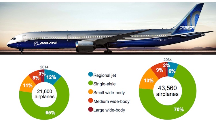 Boeing's CMO says the proportion of single aisle aircraft will rise over the next 20 years. (Boeing)