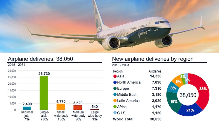 Boeing has released its latest current market outlook. (Boeing)