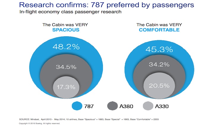 A slide from Boeing highlighting research about passenger views of the 787 in economy. (Boeing)