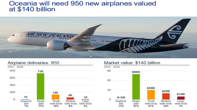 Boeing expects Oceania-based airlines to order 950 new aircraft over the next 20 years. (Boeing)