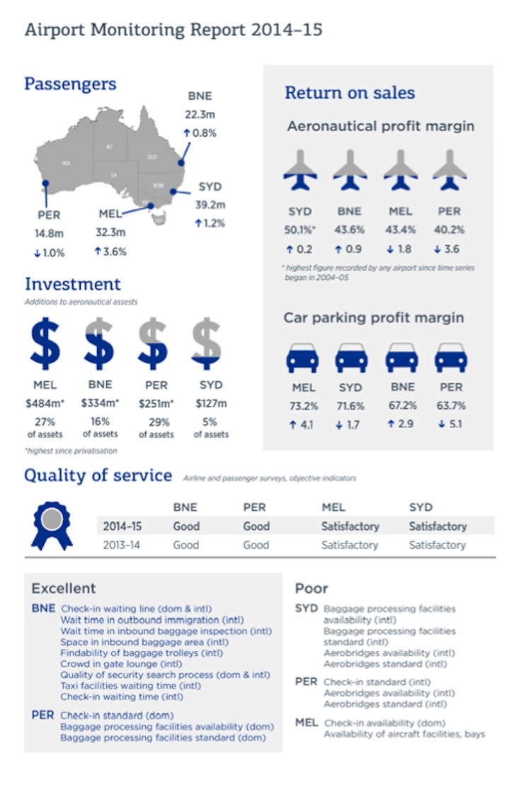 An summary of the ACCC's findings in its 2014/15 airport monitoring report. (ACCC)