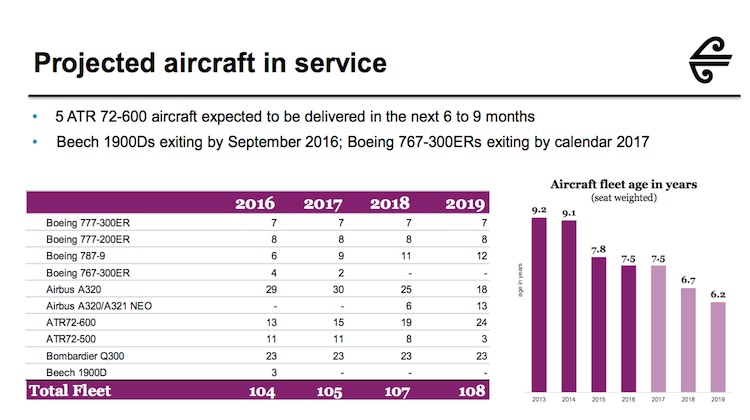 Air New Zealand's fleet profile, as detailed in its 2015/16 first half results. (Air NZ)
