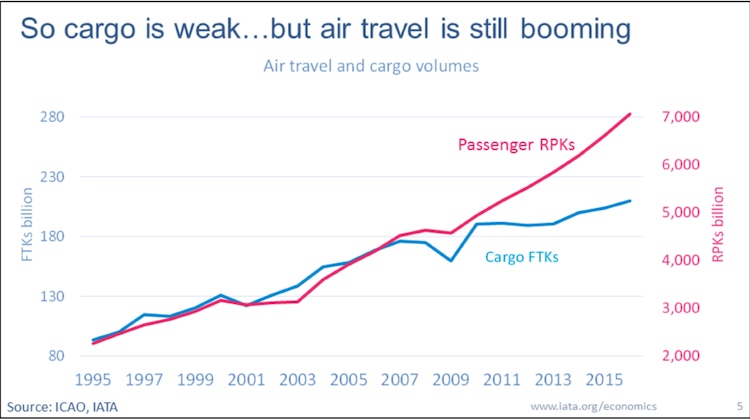 IATA economics chart on cargo. (IATA)