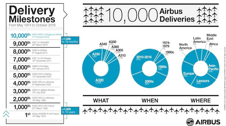An infograhic breaking down Airbus's 10,000 aircraft deliveries over the past 42 years. (Airbus)