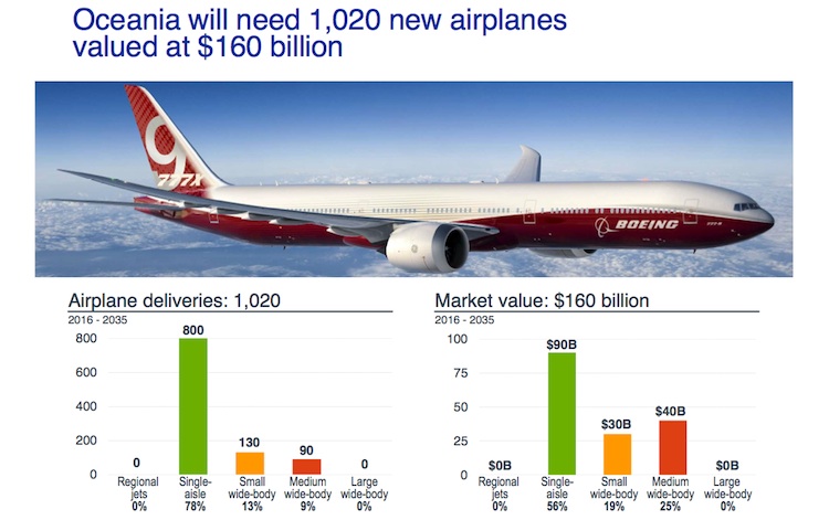 Boeing expects Oceania-based airlines to order 1020 new aircraft over the next 20 years. (Boeing)