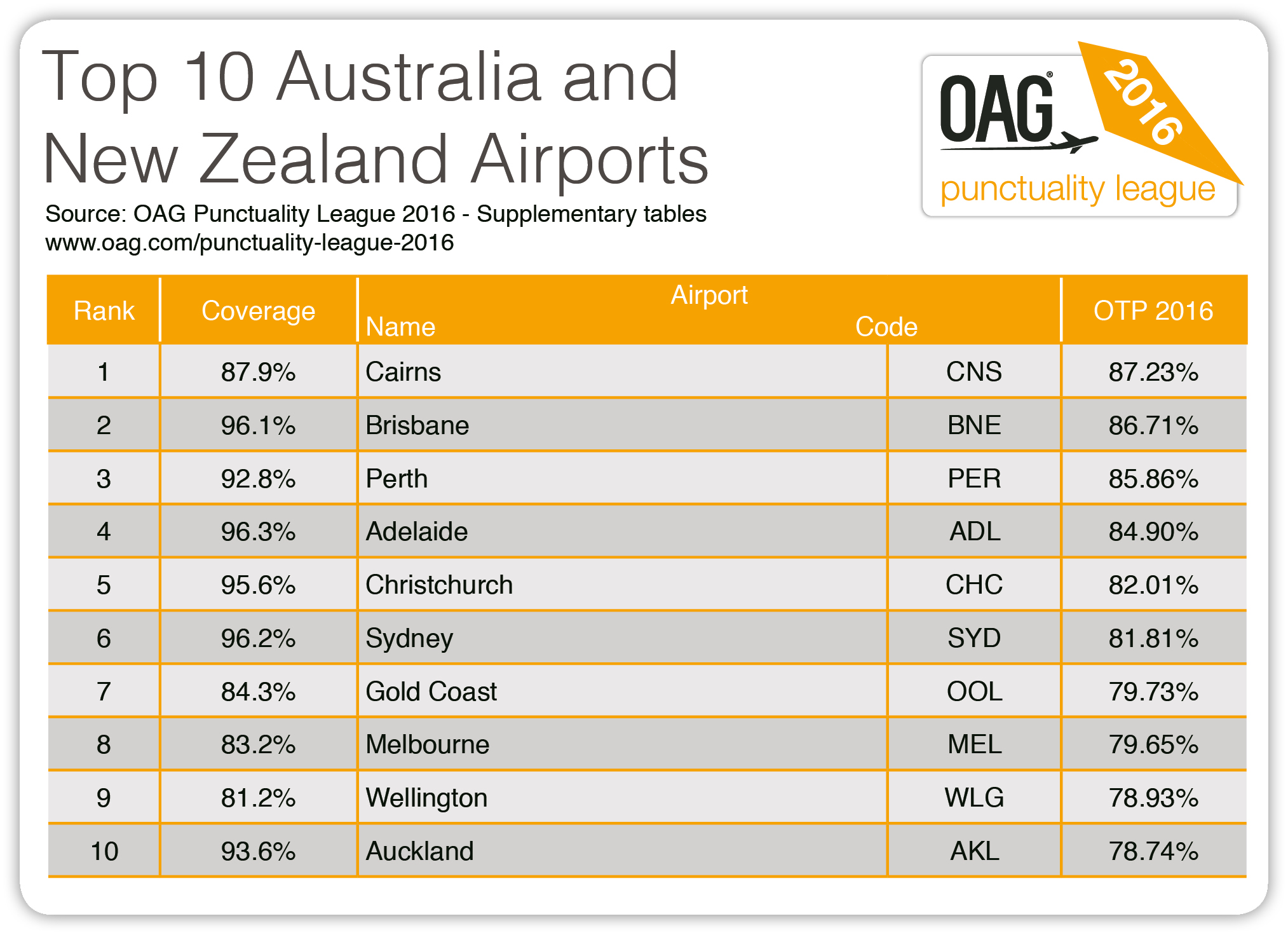 top-10-australia-newzealand-airports