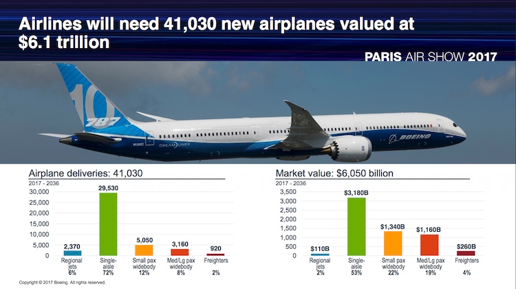 A look at Boeing's 2017-2036 Current Market Outlook by market value presented at the 2017 Paris Airshow. (Boeing)