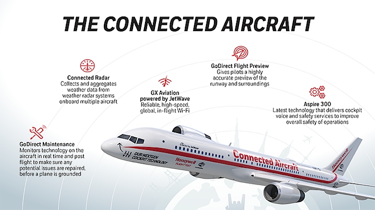 A summary of the technology on board the Honeywell flying tech lab. (Honeywell)