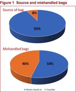 Figures from BARA and Unisys Australia on mishandled bags in 2016/17. (BARA)