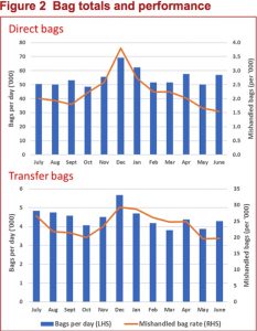 Figures from BARA and Unisys Australia on month-to-month variations on mishandled bags in 2016/17. (BARA)