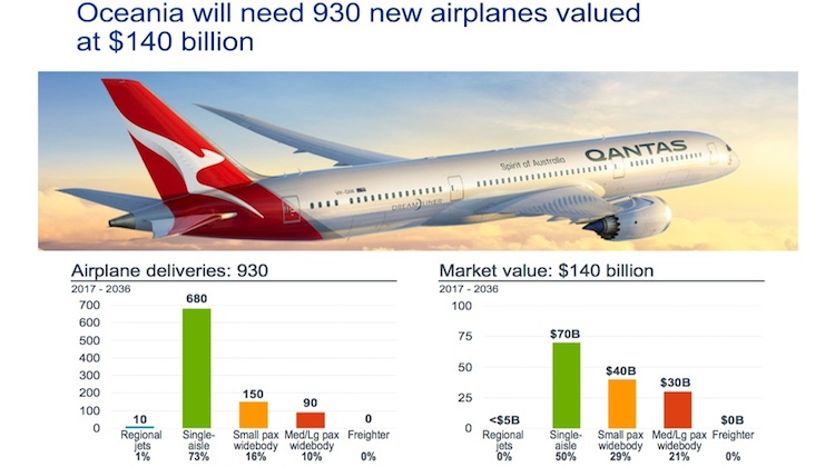 Boeing expects Oceania-based airlines to order 930 new aircraft over the next 20 years. (Boeing)