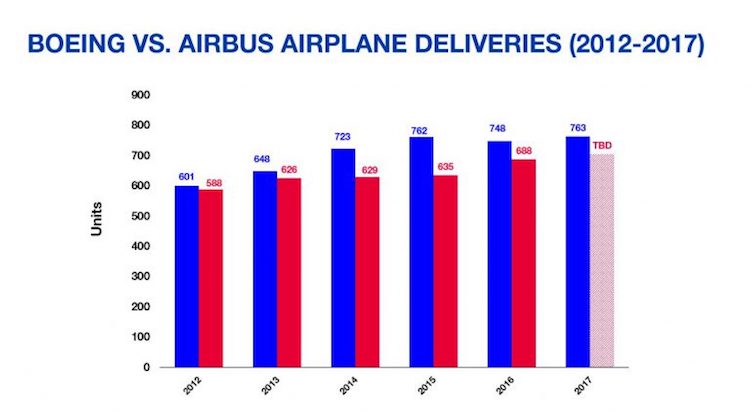 A chart from Randy Tinseth's Boeing blog. (Boeing)
