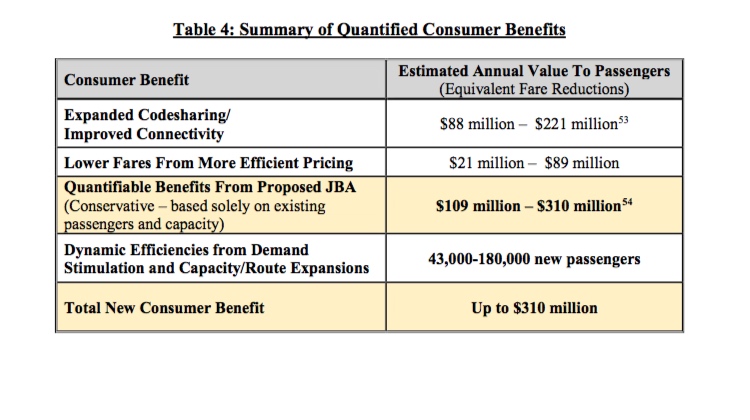A summary of the estimated consumer benefits from an expanded American/Qantas alliance. (American/Qantas)