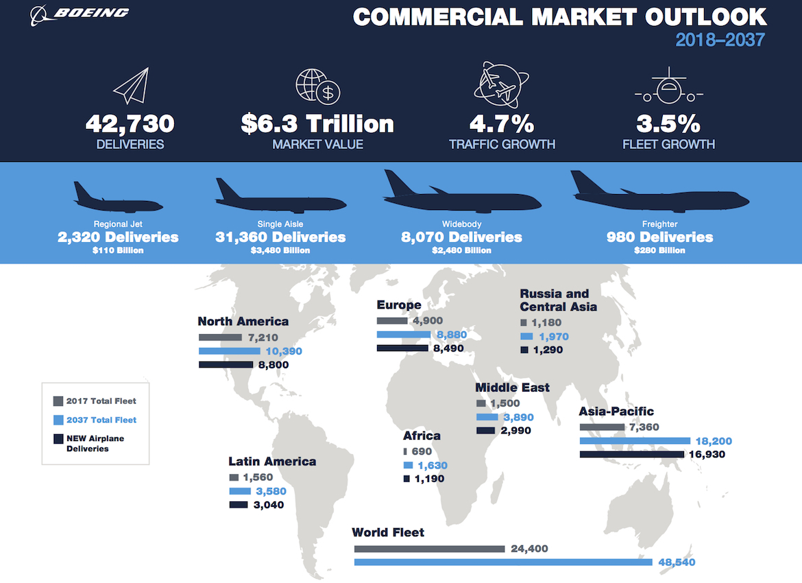 A summary of the Boeing Current Market Outlook for 2018-2037. (Boeing)