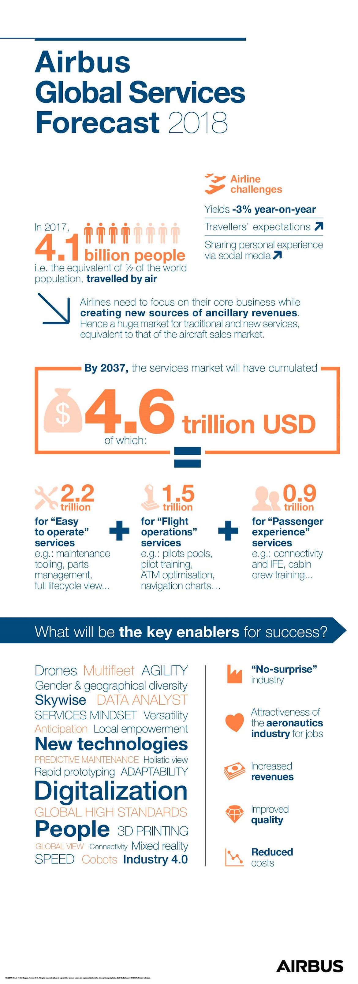 An Airbus infographic on its Global Services Forecast. (Airbus)