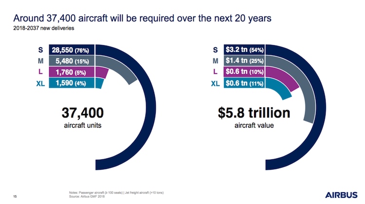 Airbus forecasts airlines will need 37,400 new aircraft over the next 20 years. (Airbus)