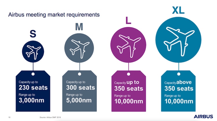 A slide from Airbus 2018-2036 Global Market Forecast presentation. (Airbus)