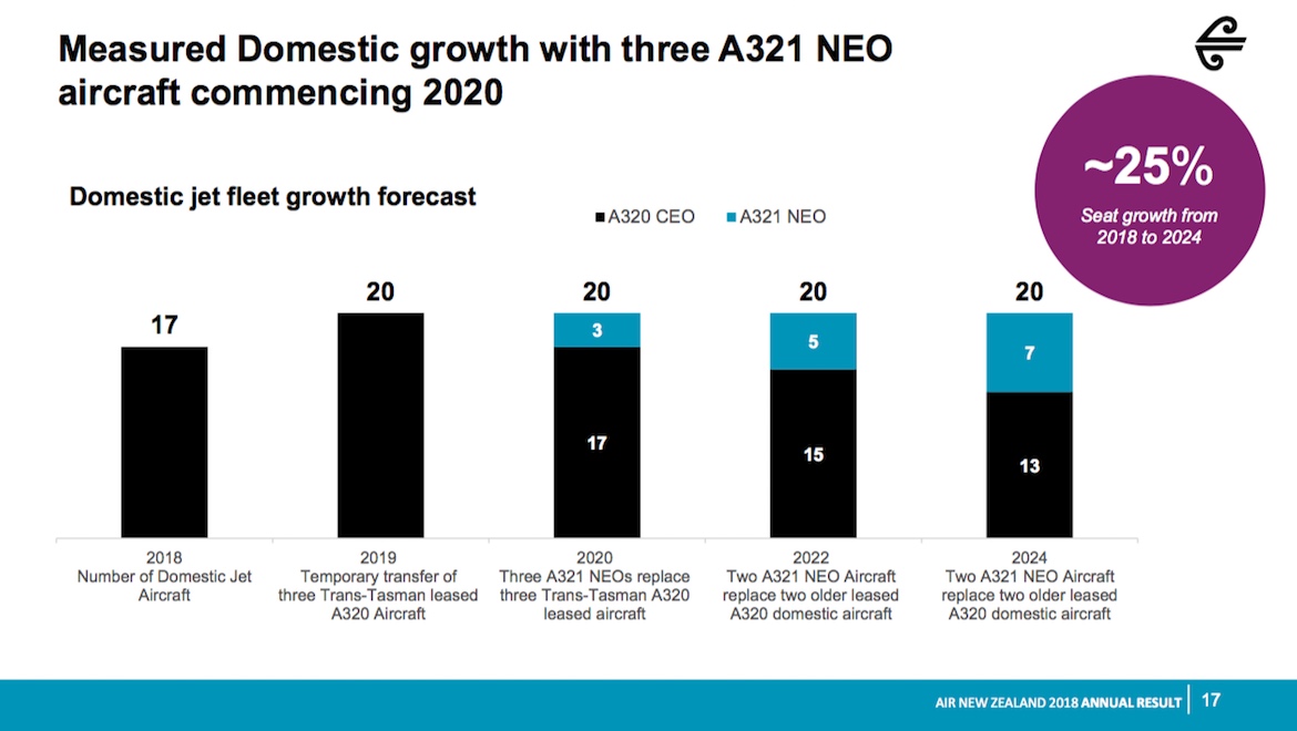 A slide outlining Air New Zealand's domestic fleet plan until 2024. (Air New Zealand)