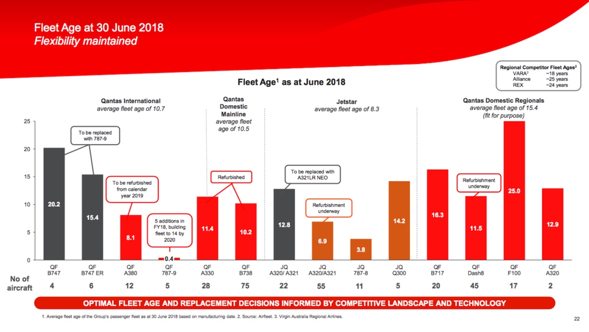 A slide of Qantas's fleet age as at June 30 2018 from its 2017/18 results. (Qantas)