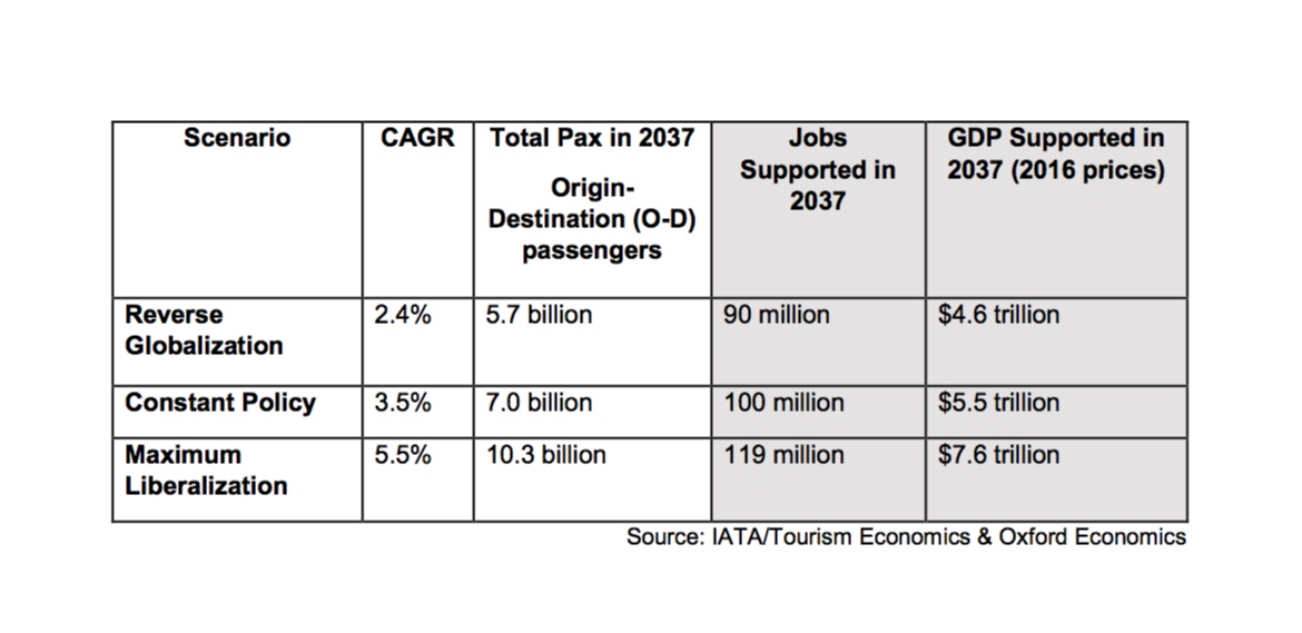 Forecasts of passenger growth based on a number of different scenarios. (IATA)