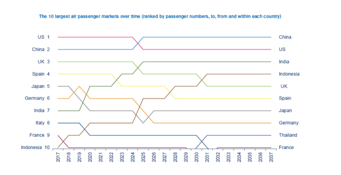 The changes in the top 10 aviation markets over the next 20 years. (IATA)