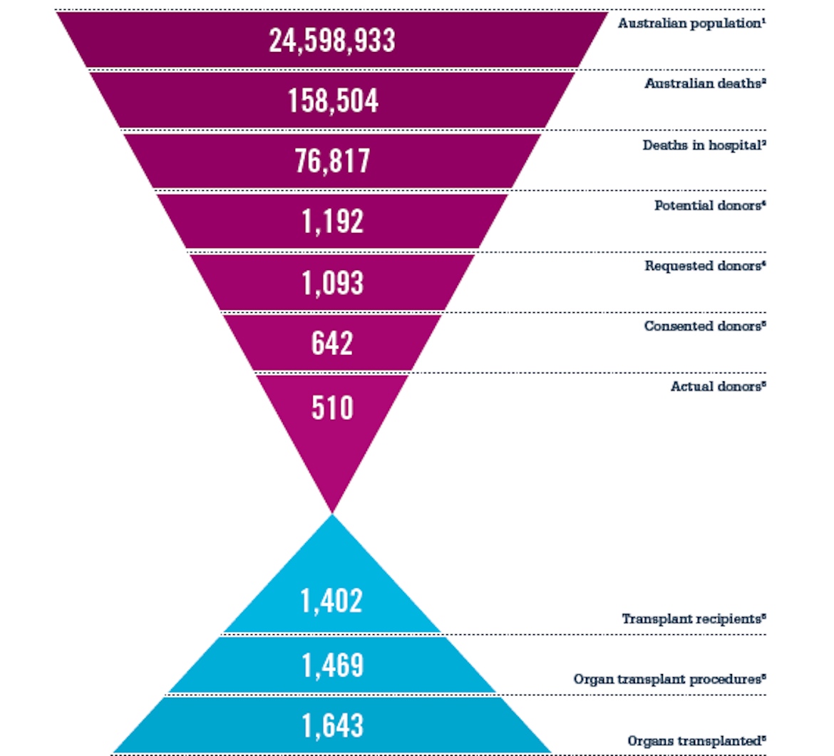 Organ donation in Australia by the numbers. (Donate Life Victoria)
