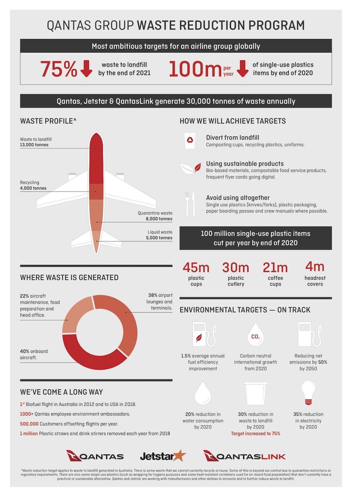 A supplied factsheet of the Qantas waste reduction program. (Qantas)