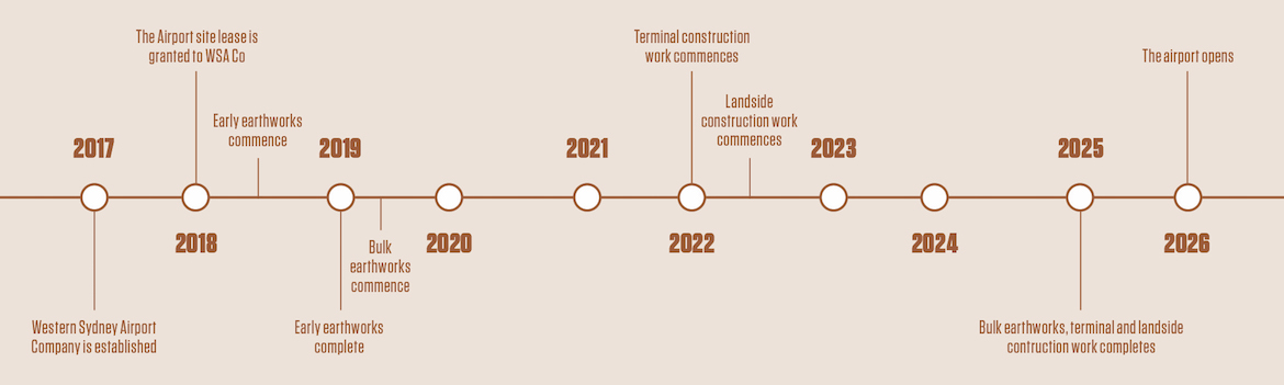 A 2019 indicative timeline of key milestones during the construction of the Western Sydney Airport at Badgerys Creek.