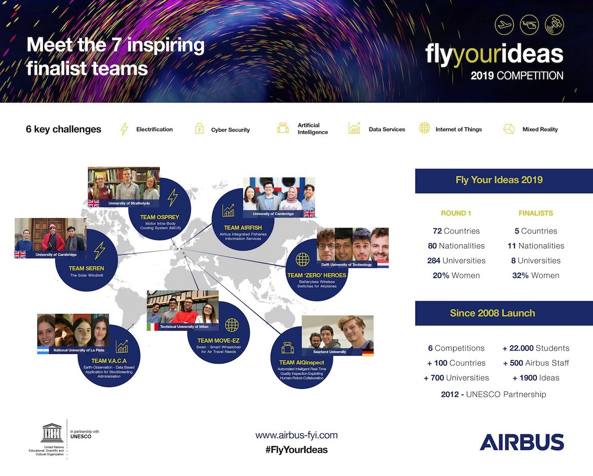 An infographic on the seven 2019 Airbus Fly Your Ideas finalists. (Airbus)