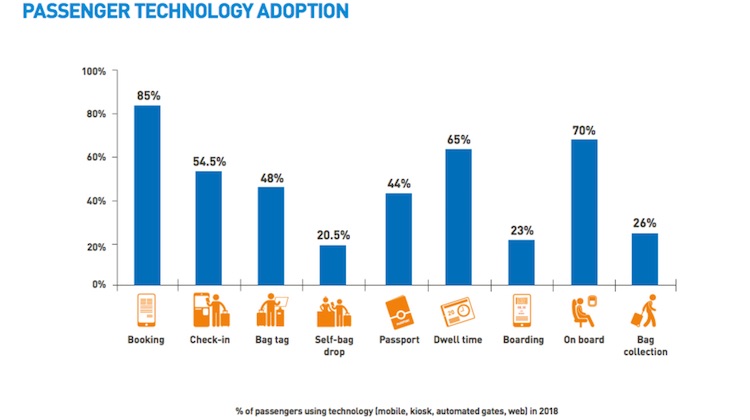 Passenger technology adoption rates at different stages of the travel journey. (SITA)