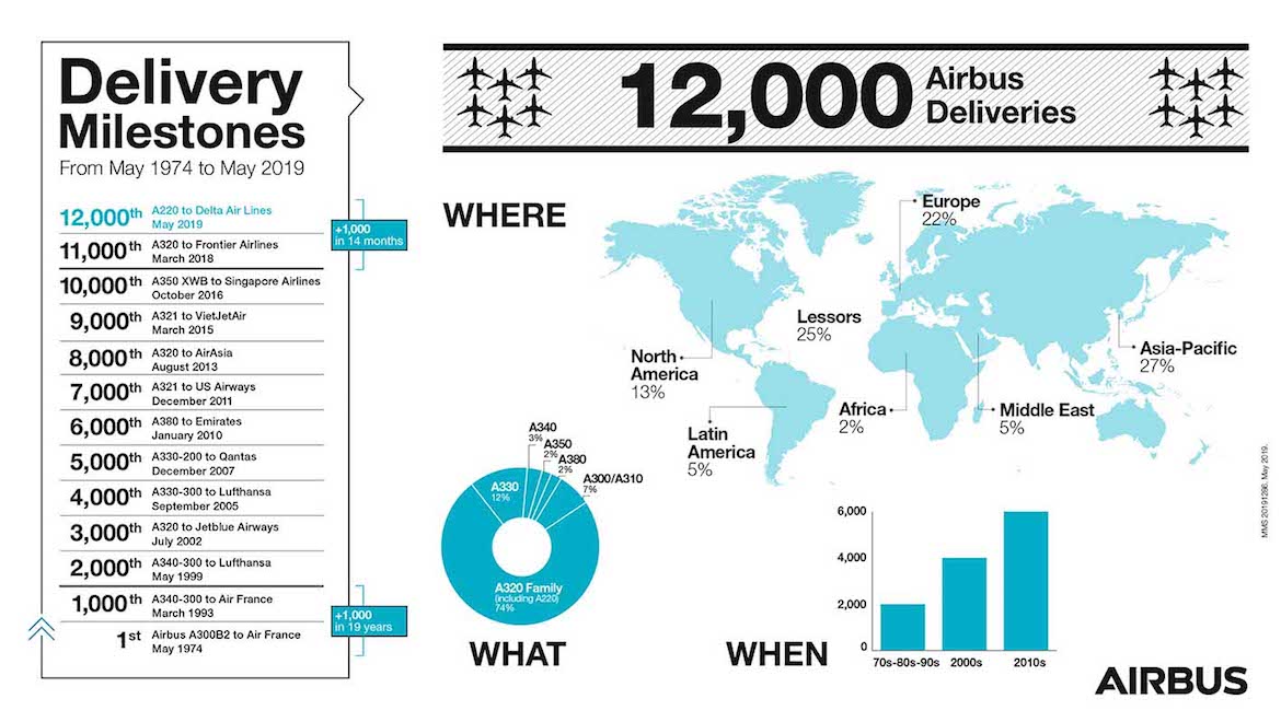 An infographic on Airbus's 12,000 deliveries. (Airbus)