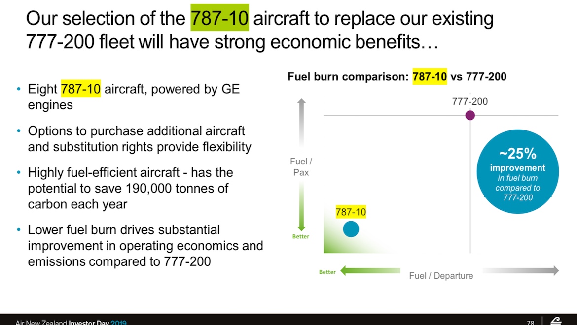 An Air New Zealand 2019 investor day slide on the Boeing 787-10 order. (Air New Zealand)