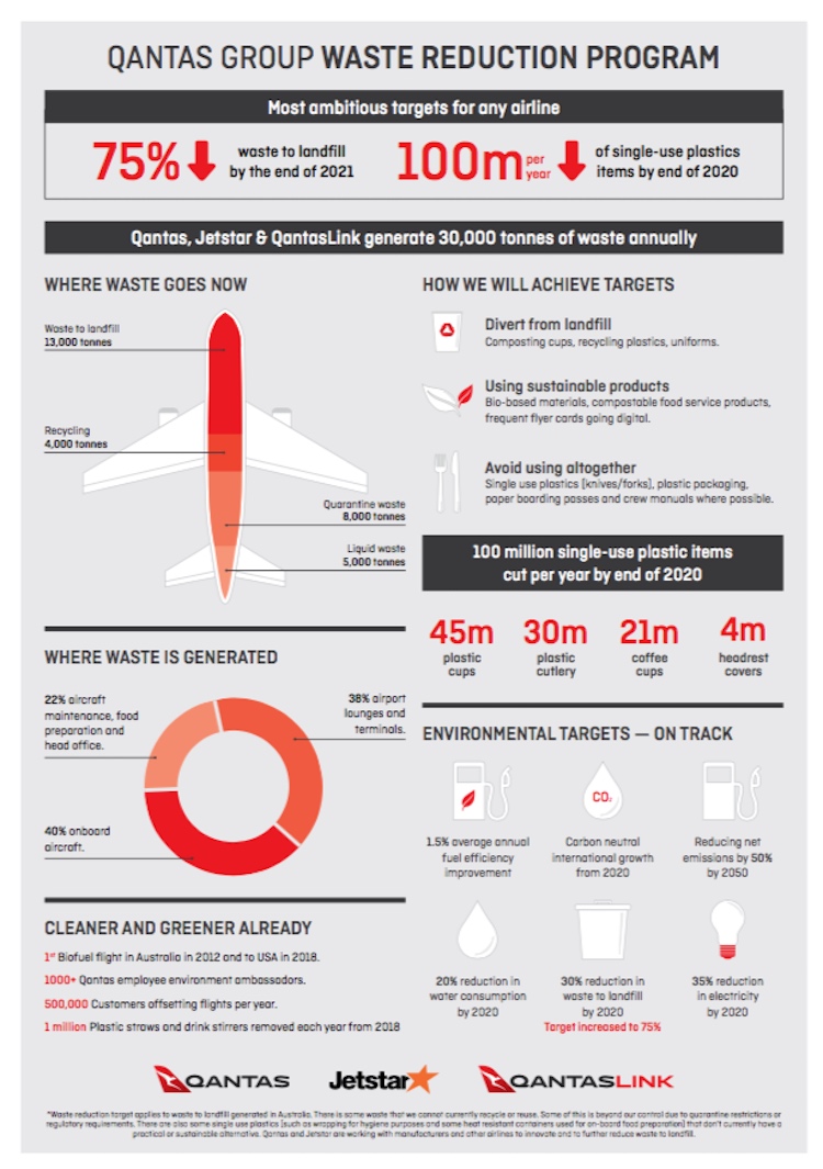 A Qantas factsheet on its waste reduction targets. (Qantas)