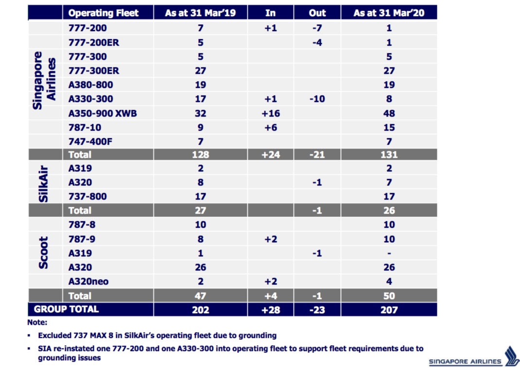 Singapore Airlines' fleet projections for fiscal 2020. (Singapore Airlines)