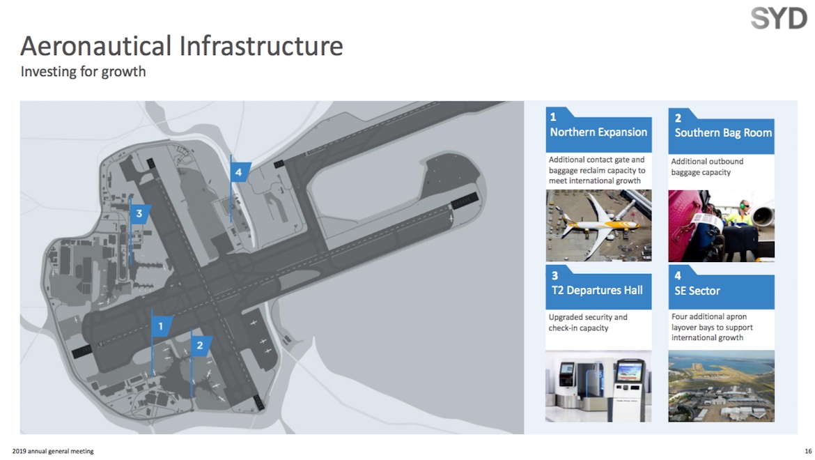 A slide on planned infrastructure improvements at Sydney Airport from the company's annual general meeting. (Sydney Airport)