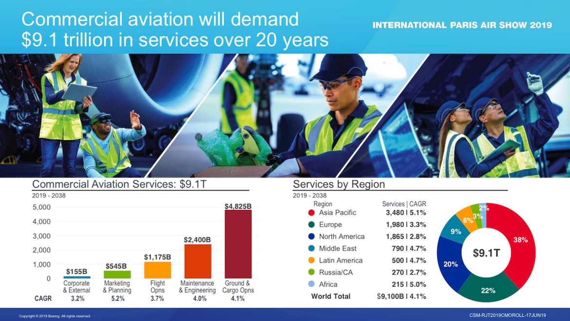 Boeing's outlook for the services sector. (Boeing)