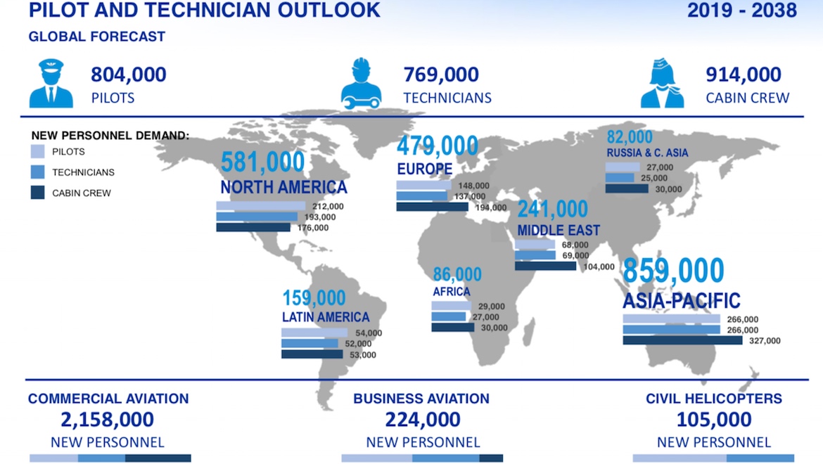 A summary of Boeing's pilot and technician outlook 2019-2038. (Boeing)