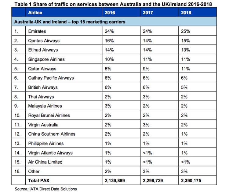 Market share figures in the Australia-United Kingdom market from the application. (ACCC/Virgin Australia)