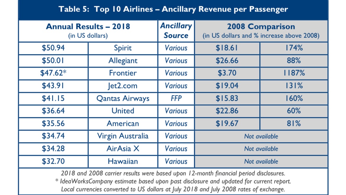 Spirit topped the list of ancillary revenue per passenger. (IdeaWorksCompany)