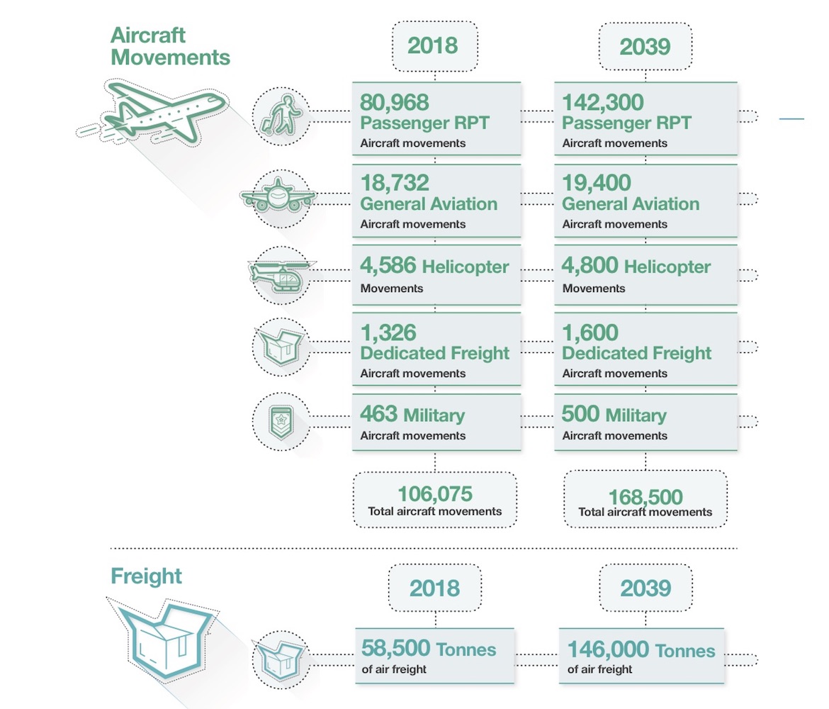 Adelaide Airport's aircraft movement and freight forecasts 2018-2039. (Adelaide Airport)