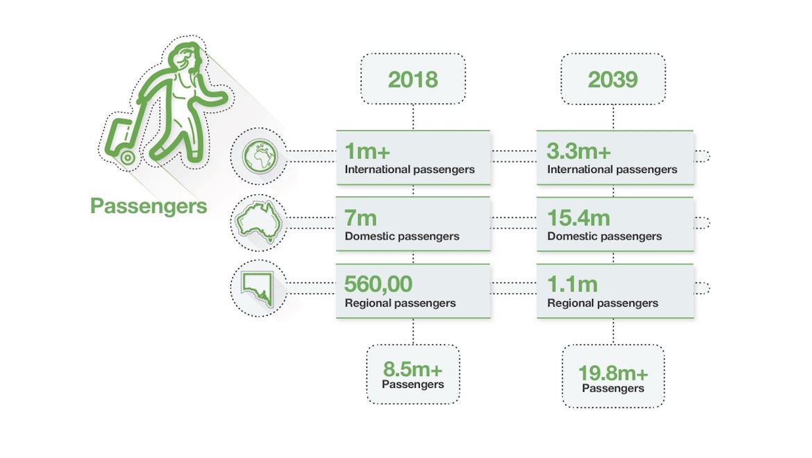 Adelaide Airport's passenger forecasts 2018-2039. (Adelaide Airport)