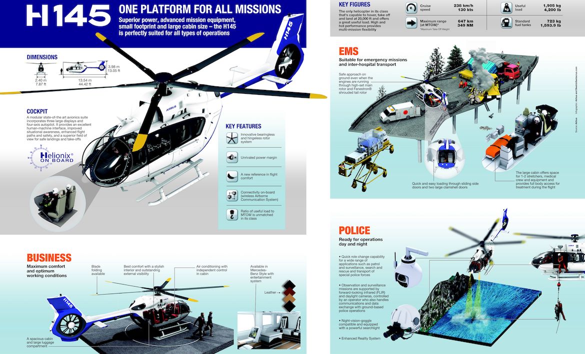 An infographic on the H145. (Airbus)