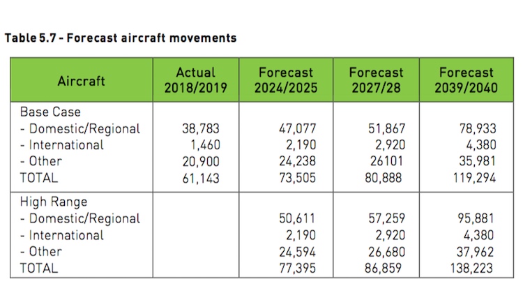 Canberra Airport's passenger forecasts in its draft master plan. (Canberra Airport)