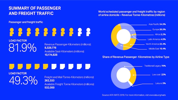 An infographic on the World Air Transport Statistics report for 2019. (IATA)