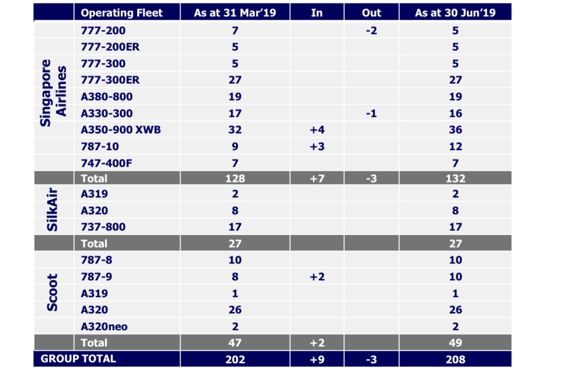 A summary of Singapore Airlines' fleet movement in the three months to June 30 2019. (Singapore Airlines)