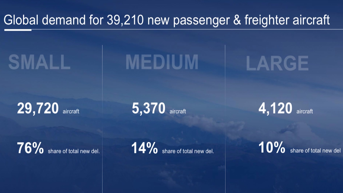 New aircraft deliveries over the next 20 years.